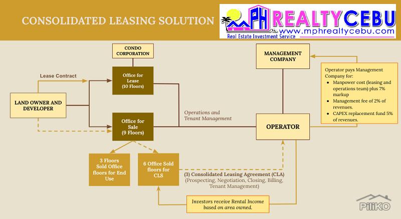 Office for sale in Cebu City
